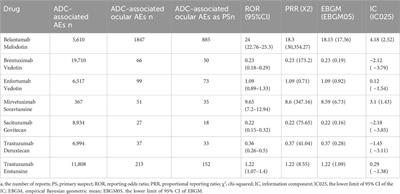 Ocular adverse events associated with antibody-drug conjugates in oncology: a pharmacovigilance study based on FDA adverse event reporting system (FAERS)